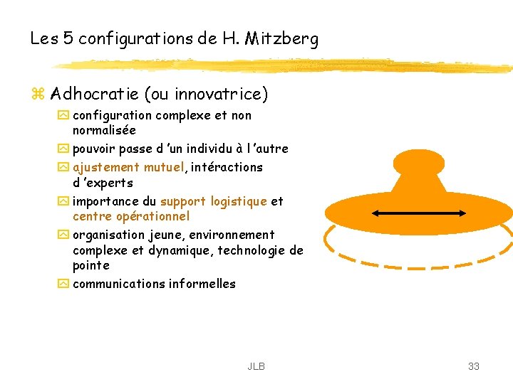 Les 5 configurations de H. Mitzberg z Adhocratie (ou innovatrice) y configuration complexe et Les 5 configurations de H. Mitzberg z Adhocratie (ou innovatrice) y configuration complexe et