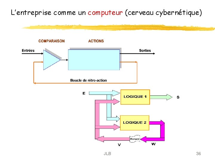 L’entreprise comme un computeur (cerveau cybernétique) JLB 36 L’entreprise comme un computeur (cerveau cybernétique) JLB 36