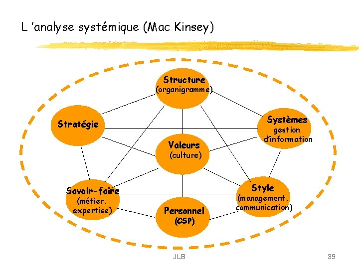 L ’analyse systémique (Mac Kinsey) Structure (organigramme) Systèmes Stratégie Valeurs gestion d’information (culture) Style L ’analyse systémique (Mac Kinsey) Structure (organigramme) Systèmes Stratégie Valeurs gestion d’information (culture) Style