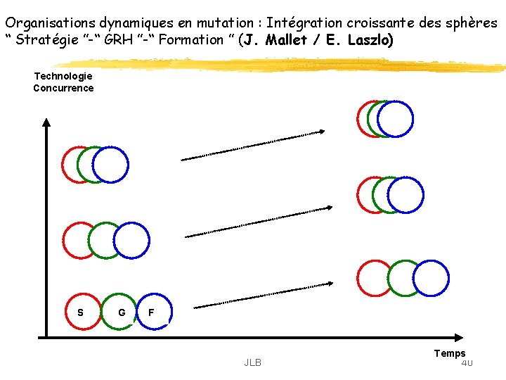Organisations dynamiques en mutation : Intégration croissante des sphères “ Stratégie ”-“ GRH ”-“ Organisations dynamiques en mutation : Intégration croissante des sphères “ Stratégie ”-“ GRH ”-“