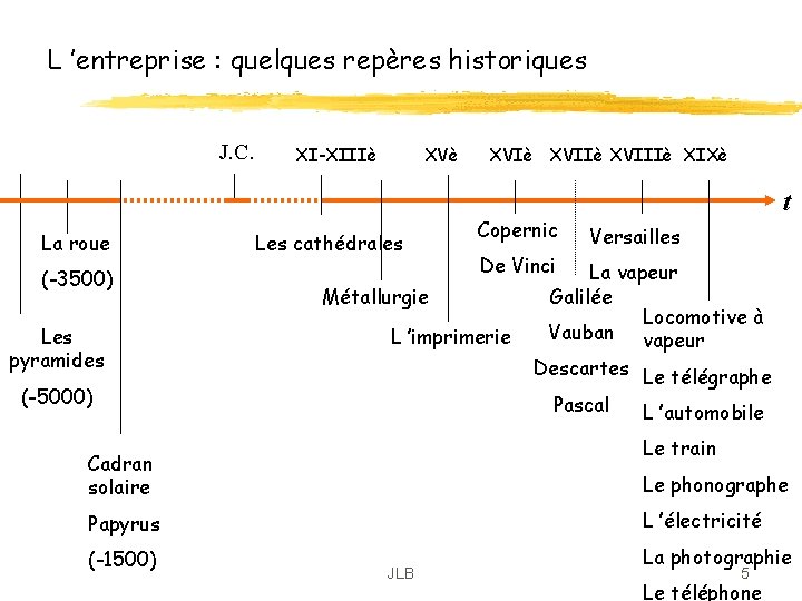 L ’entreprise : quelques repères historiques J. C. La roue (-3500) Les pyramides XI-XIIIè L ’entreprise : quelques repères historiques J. C. La roue (-3500) Les pyramides XI-XIIIè