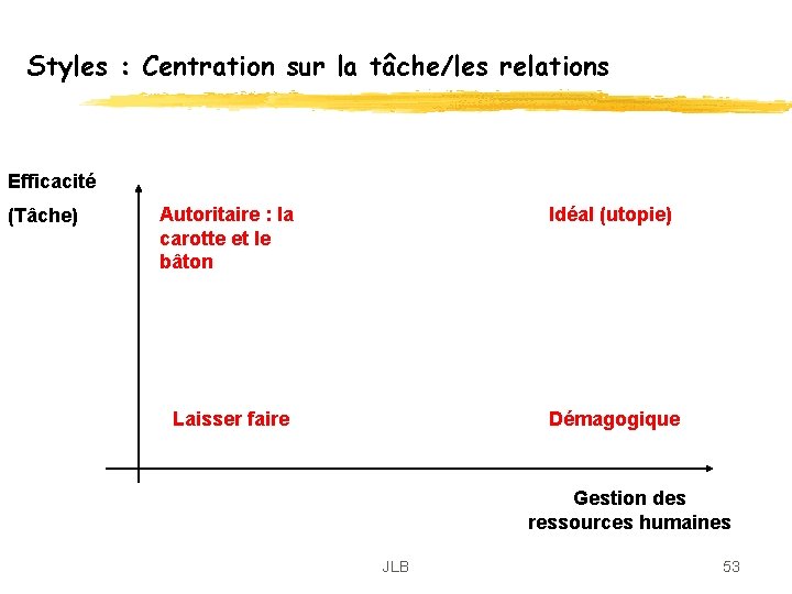 Styles : Centration sur la tâche/les relations Efficacité (Tâche) Autoritaire : la carotte et Styles : Centration sur la tâche/les relations Efficacité (Tâche) Autoritaire : la carotte et