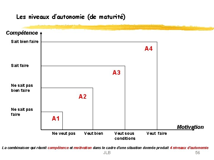 Les niveaux d’autonomie (de maturité) Compétence Sait bien faire A 4 Sait faire A Les niveaux d’autonomie (de maturité) Compétence Sait bien faire A 4 Sait faire A