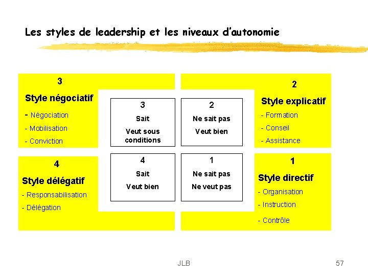 Les styles de leadership et les niveaux d’autonomie 3 Style négociatif - Négociation - Les styles de leadership et les niveaux d’autonomie 3 Style négociatif - Négociation -