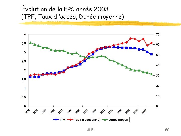 Évolution de la FPC année 2003 (TPF, Taux d ’accès, Durée moyenne) JLB 60 Évolution de la FPC année 2003 (TPF, Taux d ’accès, Durée moyenne) JLB 60
