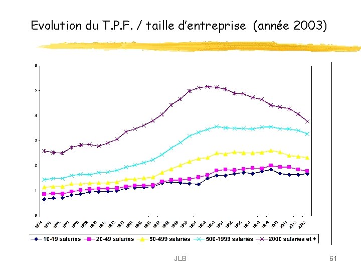 Evolution du T. P. F. / taille d’entreprise (année 2003) JLB 61 Evolution du T. P. F. / taille d’entreprise (année 2003) JLB 61