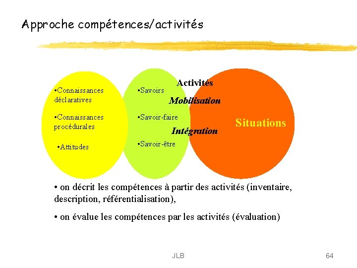Approche compétences/activités Activités • Connaissances déclaratives • Savoirs • Connaissances procédurales • Savoir-faire • Approche compétences/activités Activités • Connaissances déclaratives • Savoirs • Connaissances procédurales • Savoir-faire •