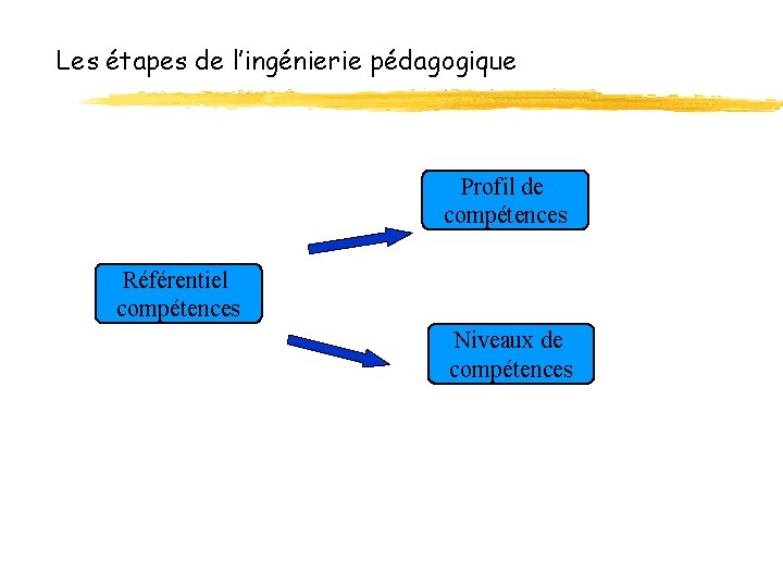 Les étapes de l’ingénierie pédagogique Profil de compétences Référentiel compétences Niveaux de compétences Les étapes de l’ingénierie pédagogique Profil de compétences Référentiel compétences Niveaux de compétences