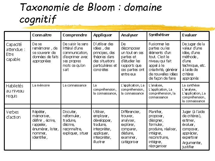 Taxonomie de Bloom : domaine cognitif Connaître Comprendre Appliquer Analyser Synthétiser Evaluer Capacité attendue Taxonomie de Bloom : domaine cognitif Connaître Comprendre Appliquer Analyser Synthétiser Evaluer Capacité attendue