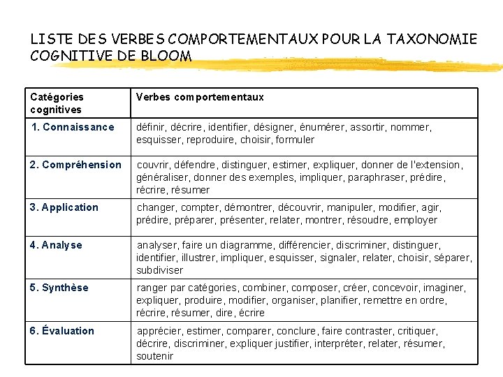 LISTE DES VERBES COMPORTEMENTAUX POUR LA TAXONOMIE COGNITIVE DE BLOOM Catégories cognitives Verbes comportementaux LISTE DES VERBES COMPORTEMENTAUX POUR LA TAXONOMIE COGNITIVE DE BLOOM Catégories cognitives Verbes comportementaux