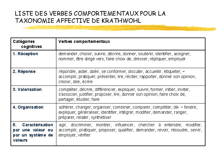 LISTE DES VERBES COMPORTEMENTAUX POUR LA TAXONOMIE AFFECTIVE DE KRATHWOHL Catégories cognitives Verbes comportementaux LISTE DES VERBES COMPORTEMENTAUX POUR LA TAXONOMIE AFFECTIVE DE KRATHWOHL Catégories cognitives Verbes comportementaux