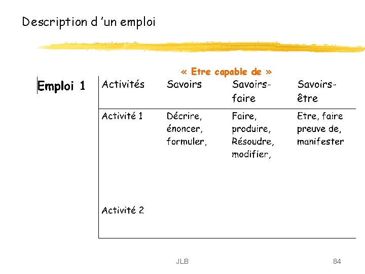Description d ’un emploi « Etre capable de » JLB 84 Description d ’un emploi « Etre capable de » JLB 84