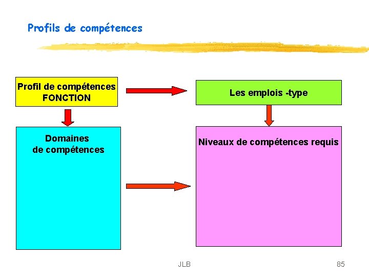 Profils de compétences Profil de compétences FONCTION Les emplois -type Domaines de compétences Niveaux Profils de compétences Profil de compétences FONCTION Les emplois -type Domaines de compétences Niveaux
