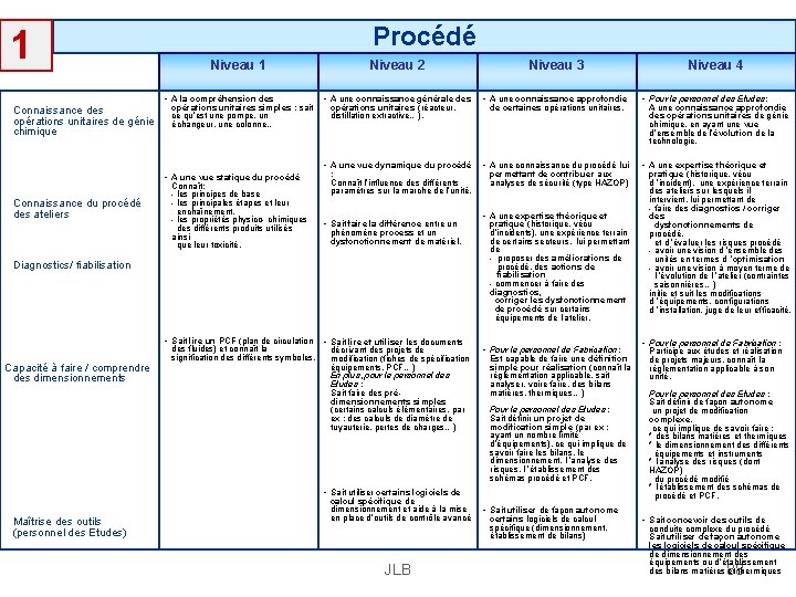 1 Procédé Niveau 1 • A la compréhension des Connaissance des opérations unitaires de 1 Procédé Niveau 1 • A la compréhension des Connaissance des opérations unitaires de