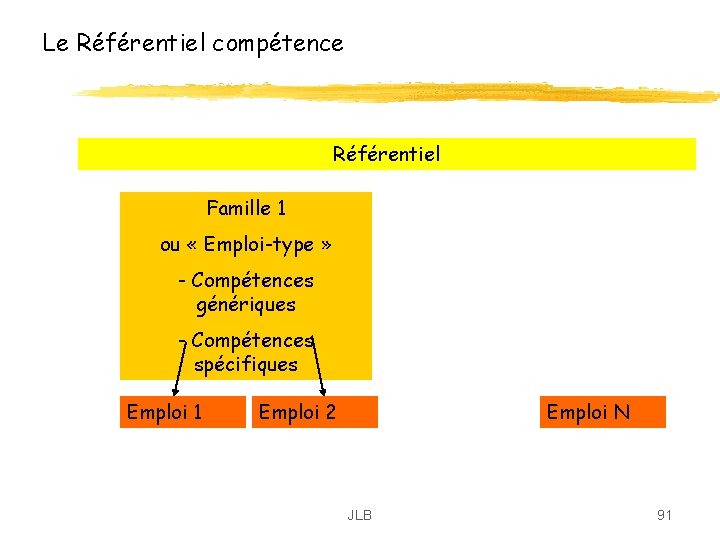 Le Référentiel compétence Référentiel Famille 1 ou « Emploi-type » - Compétences génériques - Le Référentiel compétence Référentiel Famille 1 ou « Emploi-type » - Compétences génériques -