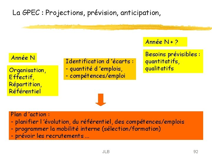 La GPEC : Projections, prévision, anticipation, Année N + ? Année N Organisation, Effectif, La GPEC : Projections, prévision, anticipation, Année N + ? Année N Organisation, Effectif,