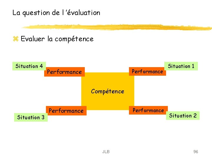 La question de l ’évaluation z Evaluer la compétence Situation 4 Performance Situation 1 La question de l ’évaluation z Evaluer la compétence Situation 4 Performance Situation 1