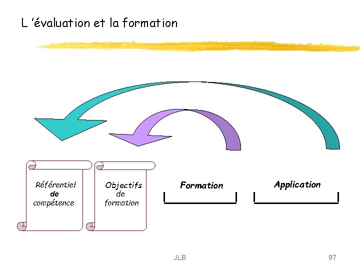 L ’évaluation et la formation Référentiel de compétence Objectifs de formation Formation JLB Application L ’évaluation et la formation Référentiel de compétence Objectifs de formation Formation JLB Application
