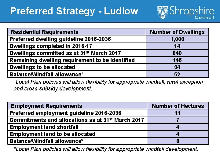 Preferred Strategy - Ludlow Residential Requirements Number of Dwellings Preferred dwelling guideline 2016 -2036