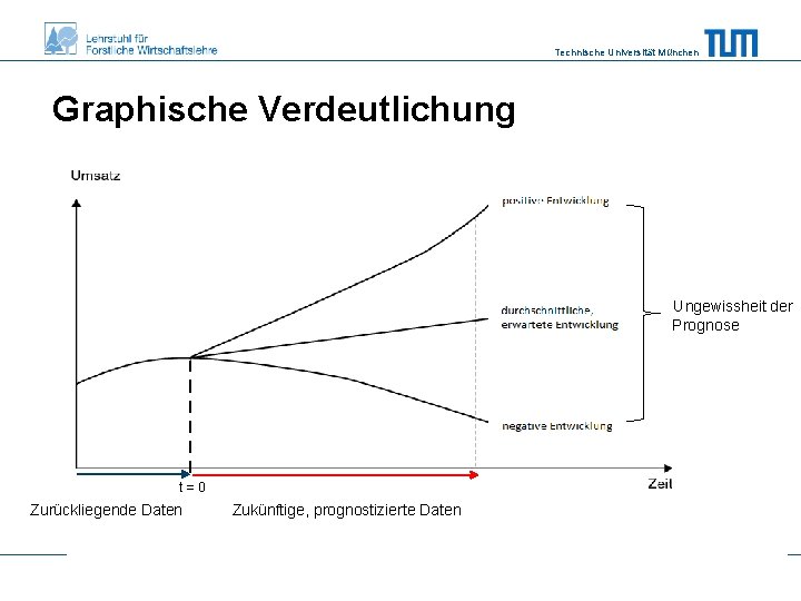 Technische Universität München Graphische Verdeutlichung Ungewissheit der Prognose t = 0 Zurückliegende Daten Zukünftige,