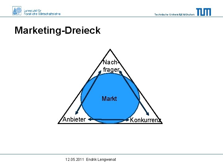 Technische Universität München Marketing-Dreieck Nachfrager Markt Anbieter 12. 05. 2011 Endrik Lengwenat Konkurrenz 