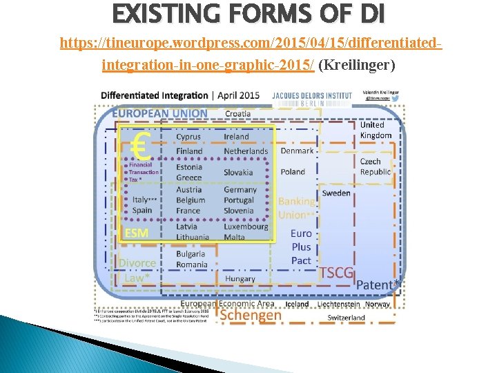 EXISTING FORMS OF DI https: //tineurope. wordpress. com/2015/04/15/differentiatedintegration-in-one-graphic-2015/ (Kreilinger) 