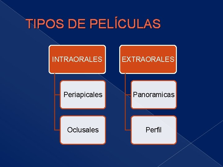 TIPOS DE PELÍCULAS INTRAORALES EXTRAORALES Periapicales Panoramicas Oclusales Perfil 