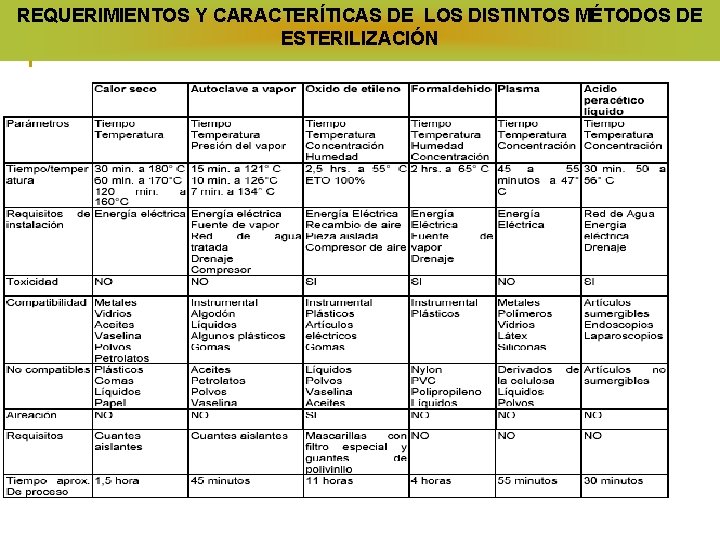 REQUERIMIENTOS Y CARACTERÍTICAS DE LOS DISTINTOS MÉTODOS DE ESTERILIZACIÓN 18 