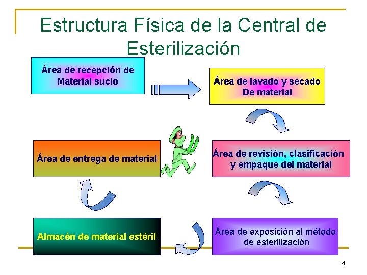 Estructura Física de la Central de Esterilización Área de recepción de Material sucio Área