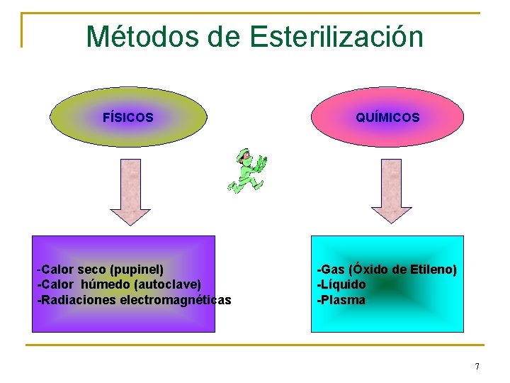 Métodos de Esterilización FÍSICOS -Calor seco (pupinel) -Calor húmedo (autoclave) -Radiaciones electromagnéticas QUÍMICOS -Gas