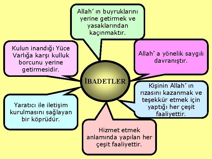 Allah’ ın buyruklarını yerine getirmek ve yasaklarından kaçınmaktır. Kulun inandığı Yüce Varlığa karşı kulluk