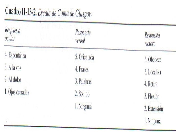 EVALUACION NEUROLOGICA DEL NIVEL DE CONCIENCIA l ESCALA DE GLASGOW VER PAG 622 BATES