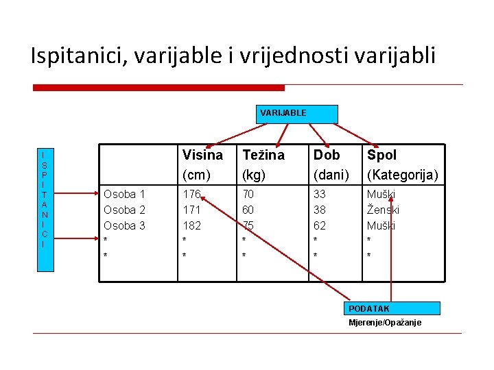 Ispitanici, varijable i vrijednosti varijabli VARIJABLE I S P I T A N I