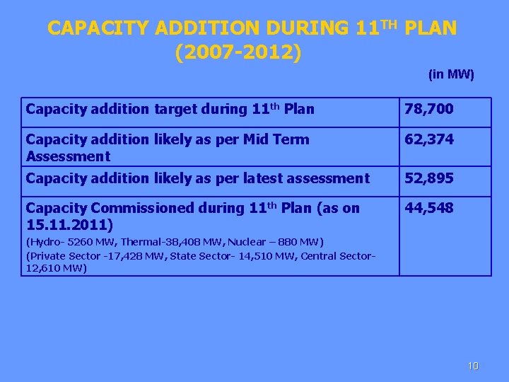 CAPACITY ADDITION DURING 11 TH PLAN (2007 -2012) (in MW) Capacity addition target during