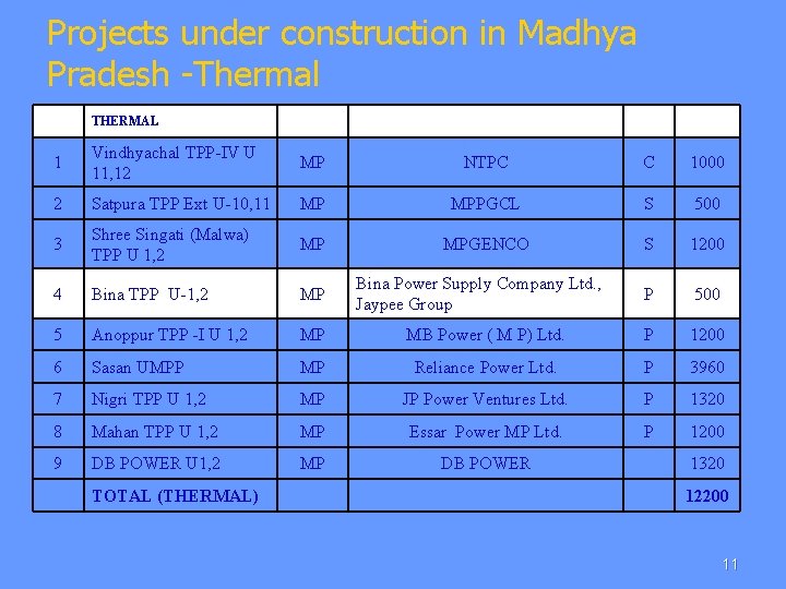 Projects under construction in Madhya Pradesh -Thermal THERMAL 1 Vindhyachal TPP-IV U 11, 12