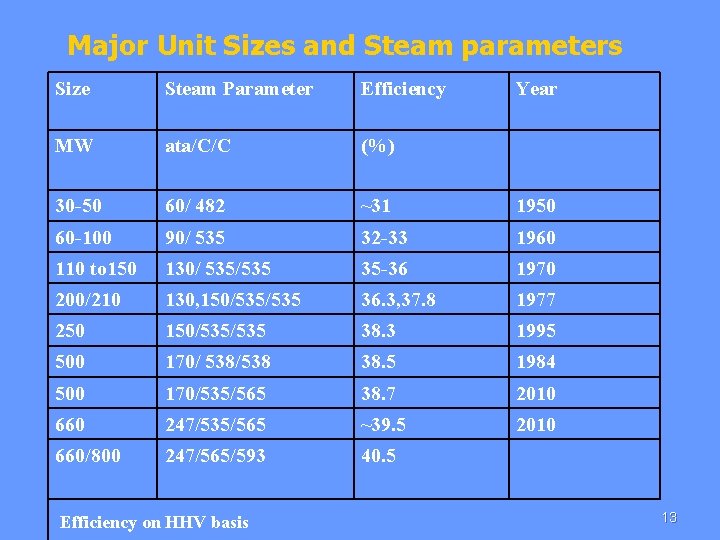 Major Unit Sizes and Steam parameters Size Steam Parameter Efficiency MW ata/C/C (%) 30