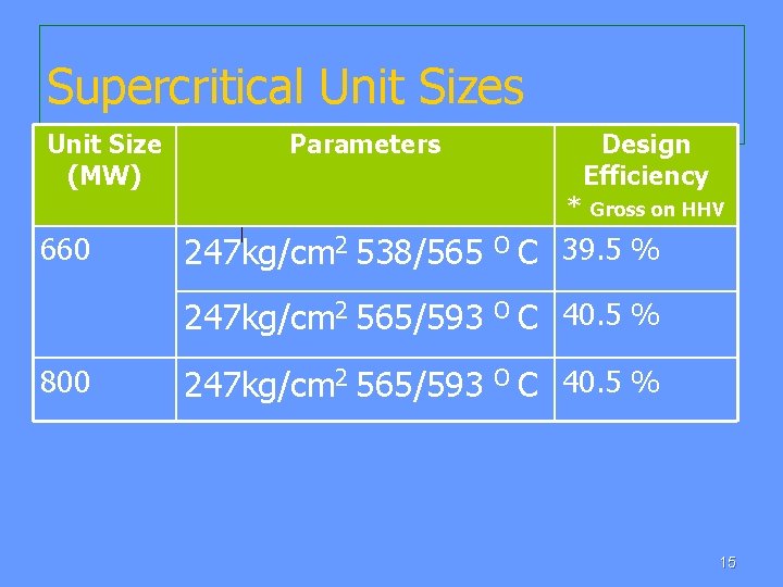 Supercritical Unit Sizes Unit Size (MW) 660 Parameters Design Efficiency * Gross on HHV
