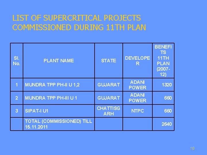 LIST OF SUPERCRITICAL PROJECTS COMMISSIONED DURING 11 TH PLAN Sl. No. PLANT NAME STATE