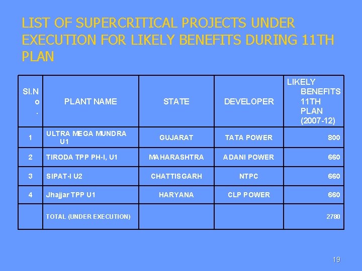 LIST OF SUPERCRITICAL PROJECTS UNDER EXECUTION FOR LIKELY BENEFITS DURING 11 TH PLAN Sl.