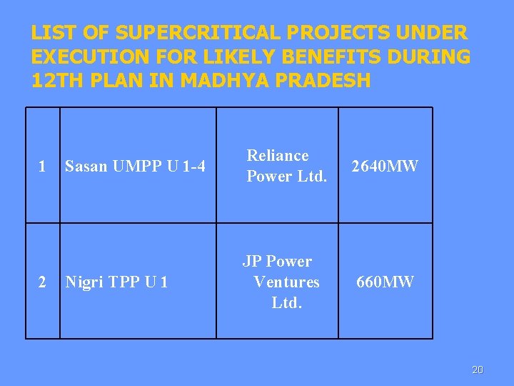 LIST OF SUPERCRITICAL PROJECTS UNDER EXECUTION FOR LIKELY BENEFITS DURING 12 TH PLAN IN