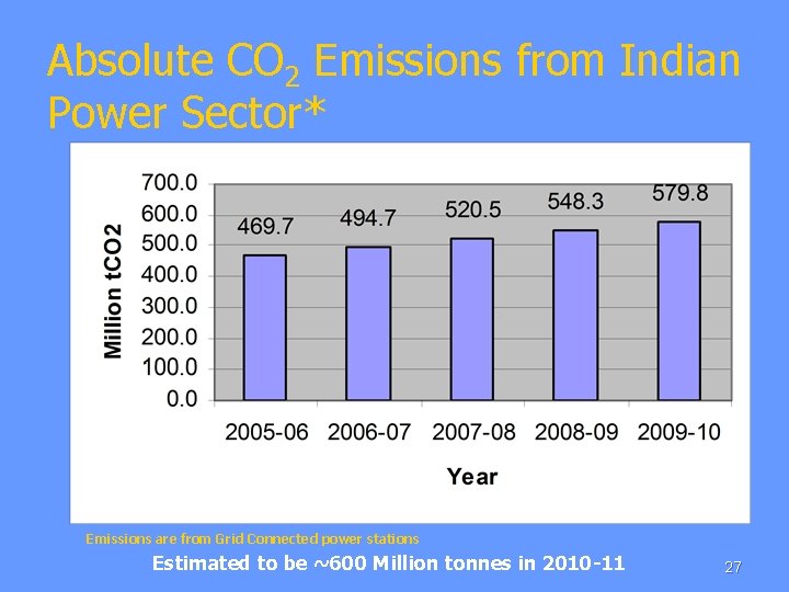 Absolute CO 2 Emissions from Indian Power Sector* Emissions are from Grid Connected power