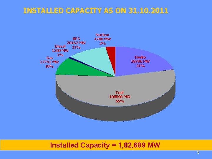  INSTALLED CAPACITY AS ON 31. 10. 2011 RES 20162 MW Diesel 11% 1200
