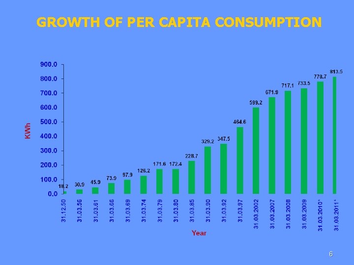  GROWTH OF PER CAPITA CONSUMPTION 6 