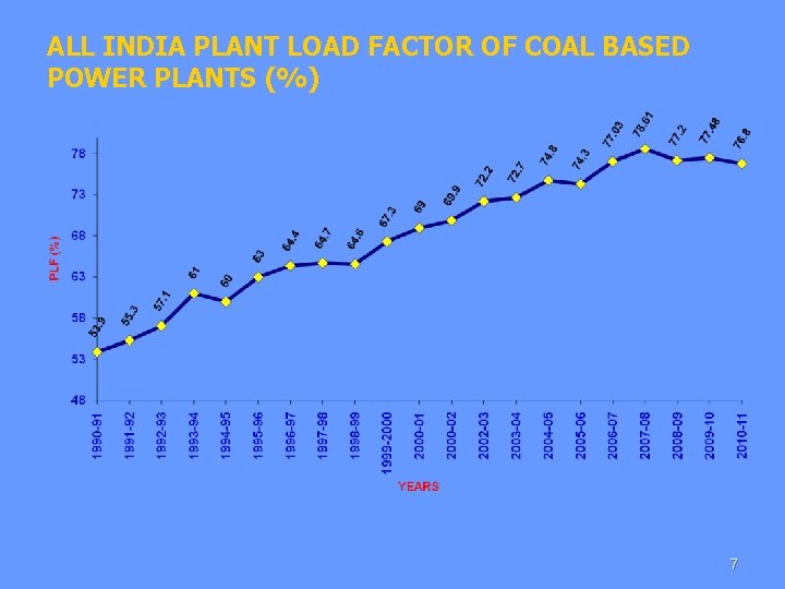 ALL INDIA PLANT LOAD FACTOR OF COAL BASED POWER PLANTS (%) 7 
