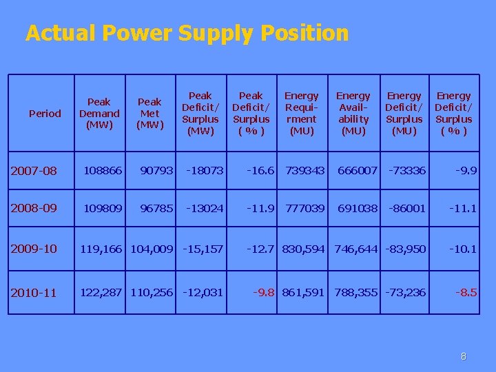 Actual Power Supply Position Period Peak Demand (MW) Peak Met (MW) Peak Deficit/ Surplus