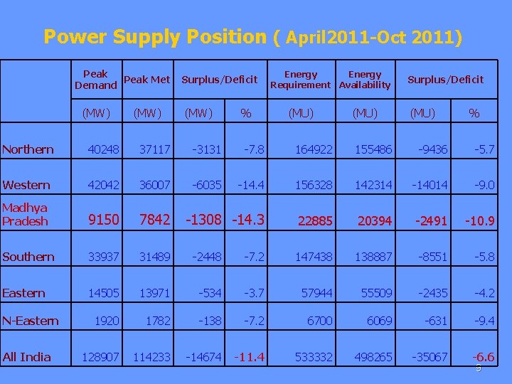 Power Supply Position ( April 2011 -Oct 2011) Peak Met Demand (MW) Surplus/Deficit (MW)