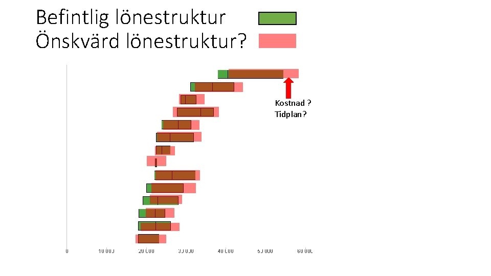 Befintlig lönestruktur Önskvärd lönestruktur? Kostnad ? Tidplan? 