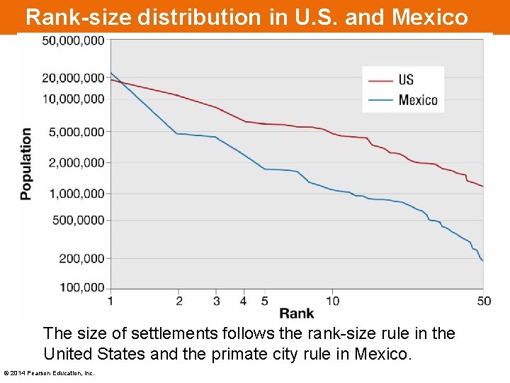 Rank-size distribution in U. S. and Mexico The size of settlements follows the rank-size