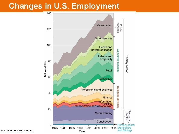 Changes in U. S. Employment © 2014 Pearson Education, Inc. 