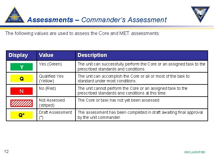 Assessments – Commander’s Assessment The following values are used to assess the Core and